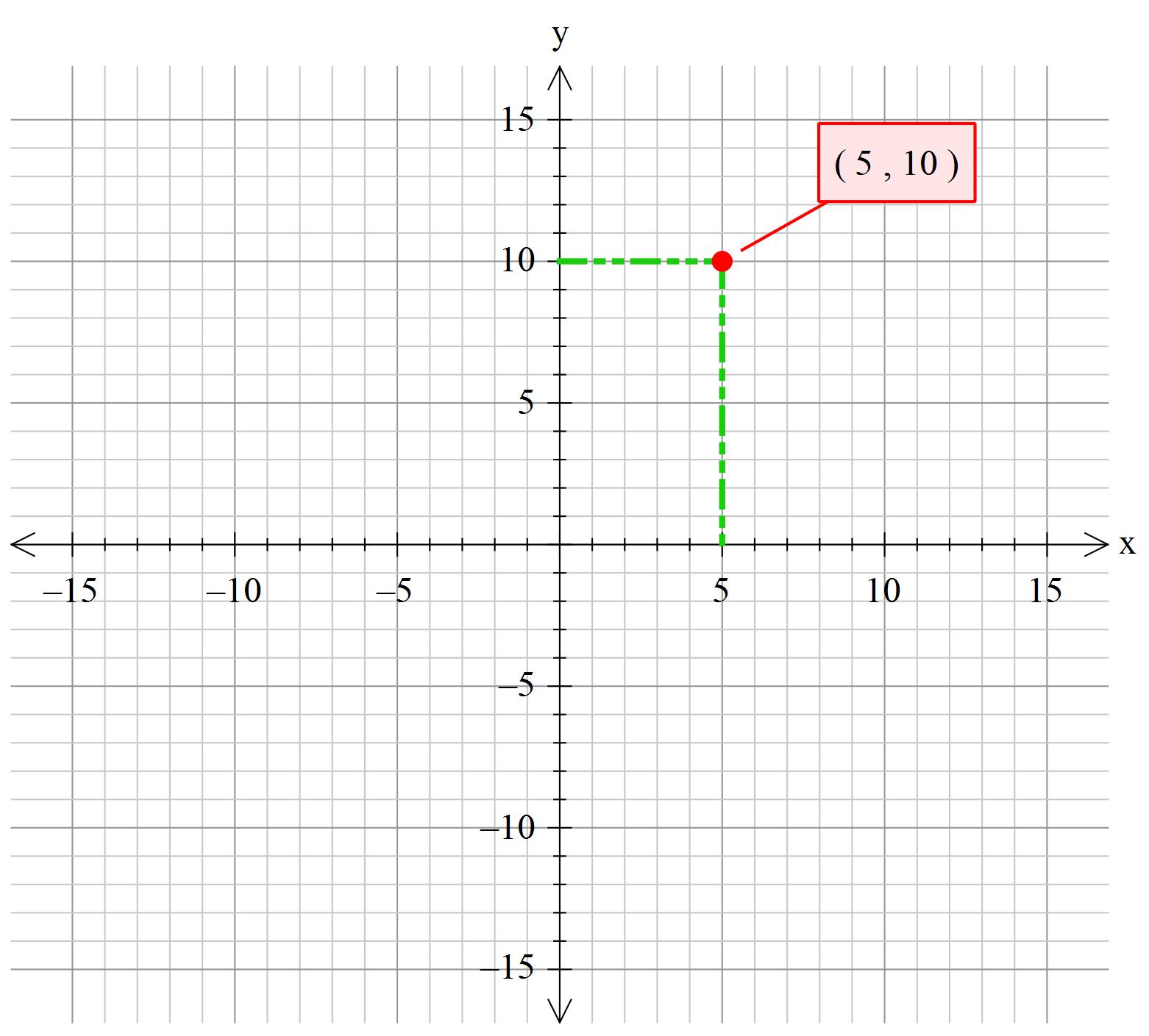 On The Coordinate Plane What Does Point 0 5 Represent Socratic